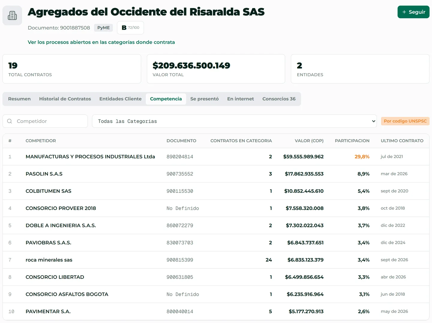 La ficha de una empresa en Licitarus: contratos, valor ganado y el ranking de competidores en sus categorías con su participación.